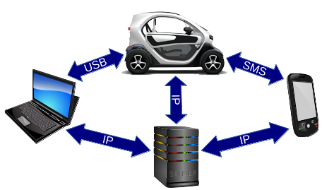 OVMS-connectivity